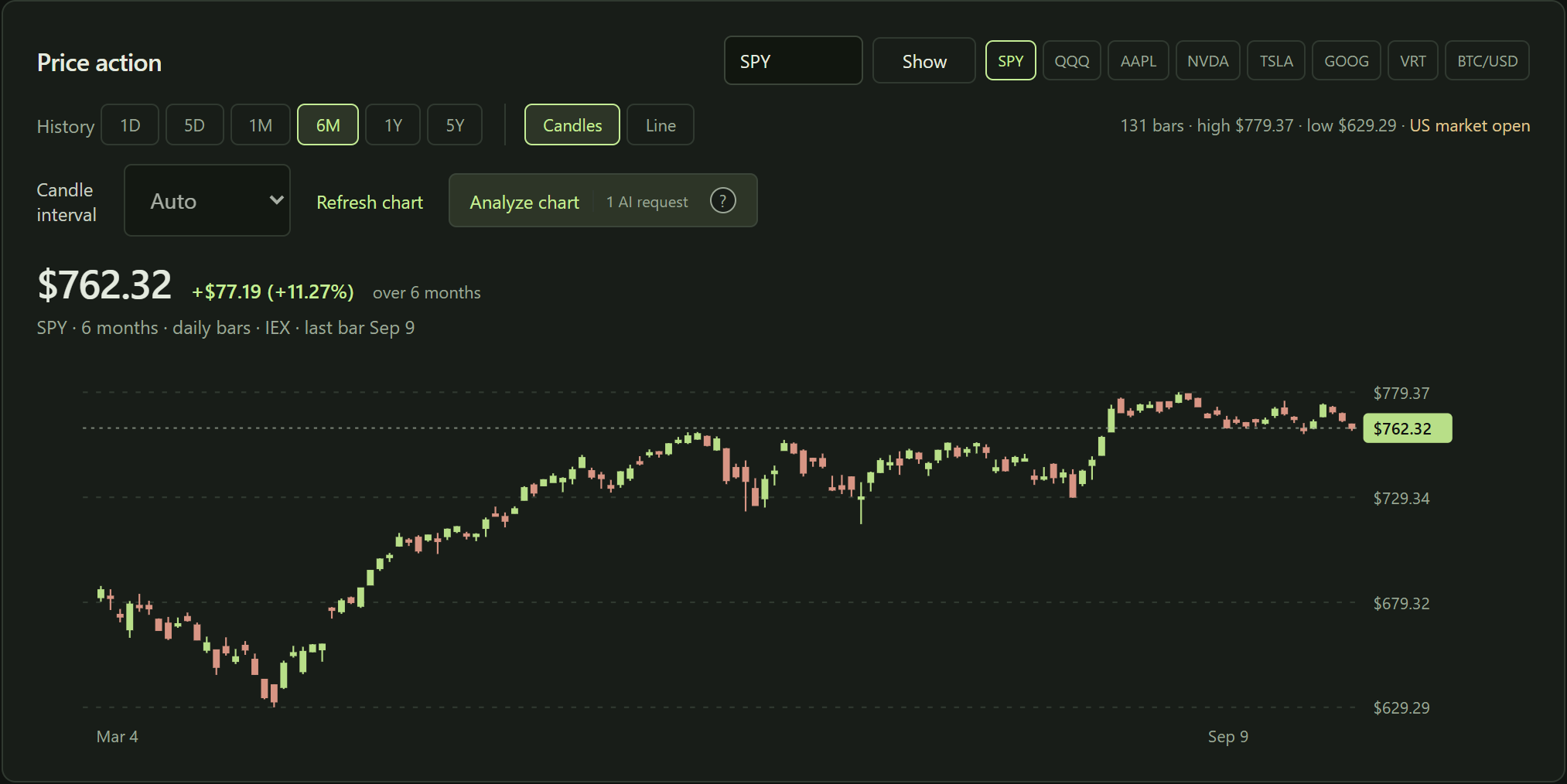 A Daylight candlestick chart with selectable time ranges and a price readout.